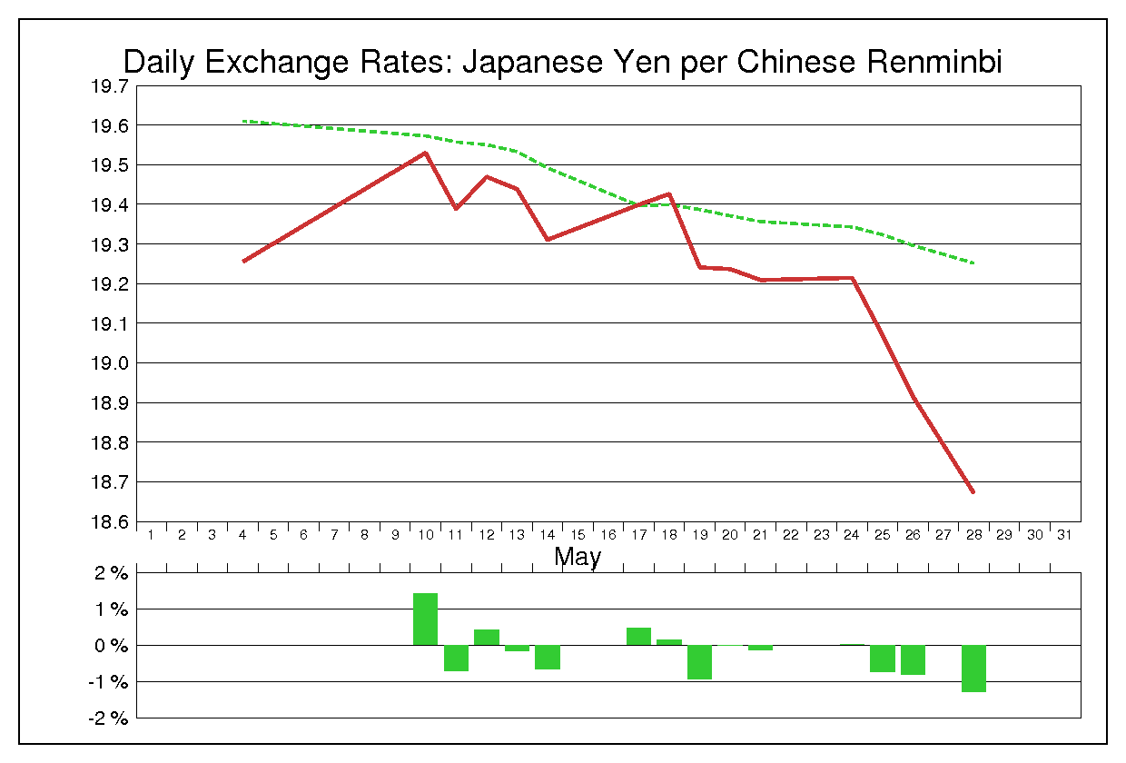 1993年5月の人民元円（CNY/JPY）