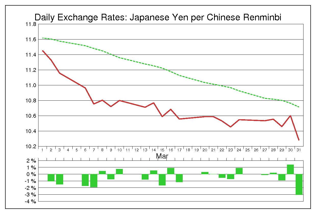 1995年3月の人民元円（CNY/JPY）
