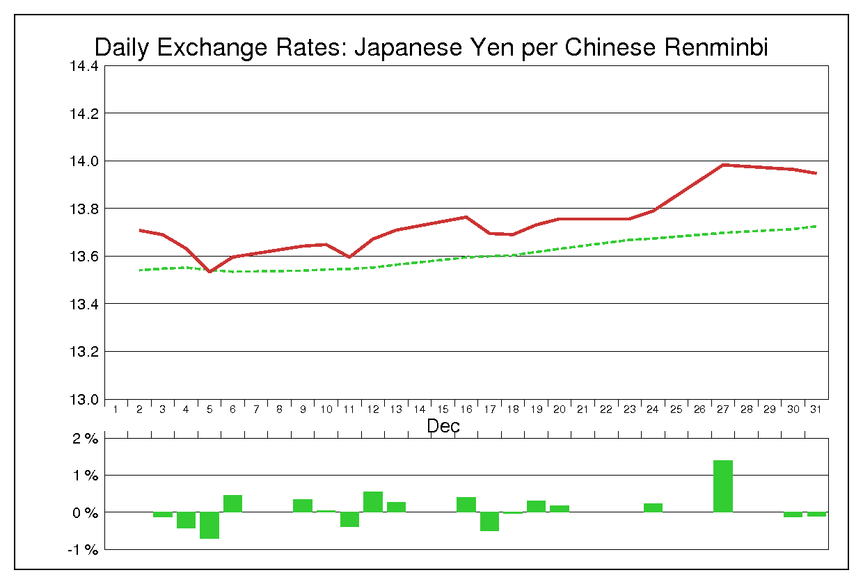 1996年12月の人民元円（CNY/JPY）