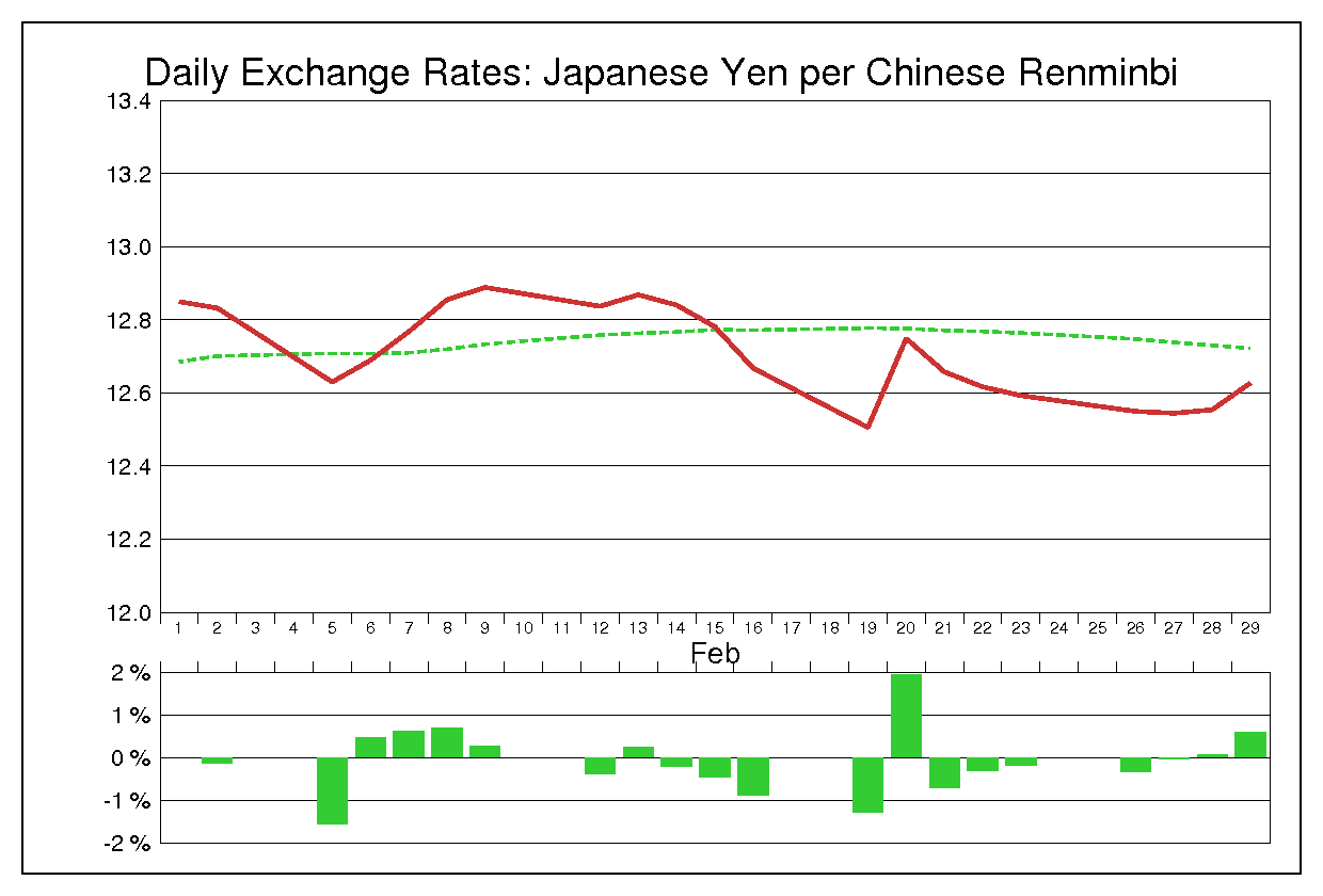 1996年2月の人民元円（CNY/JPY）