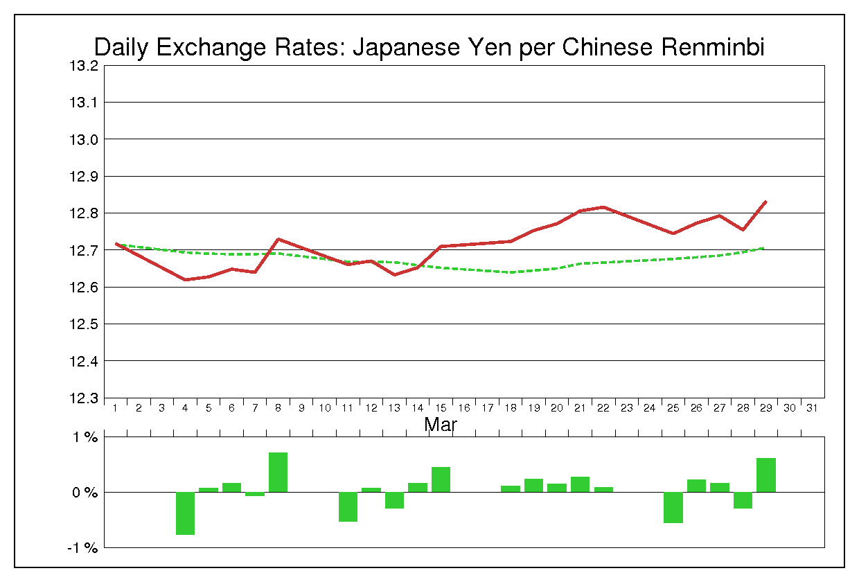 1996年3月の人民元円（CNY/JPY）