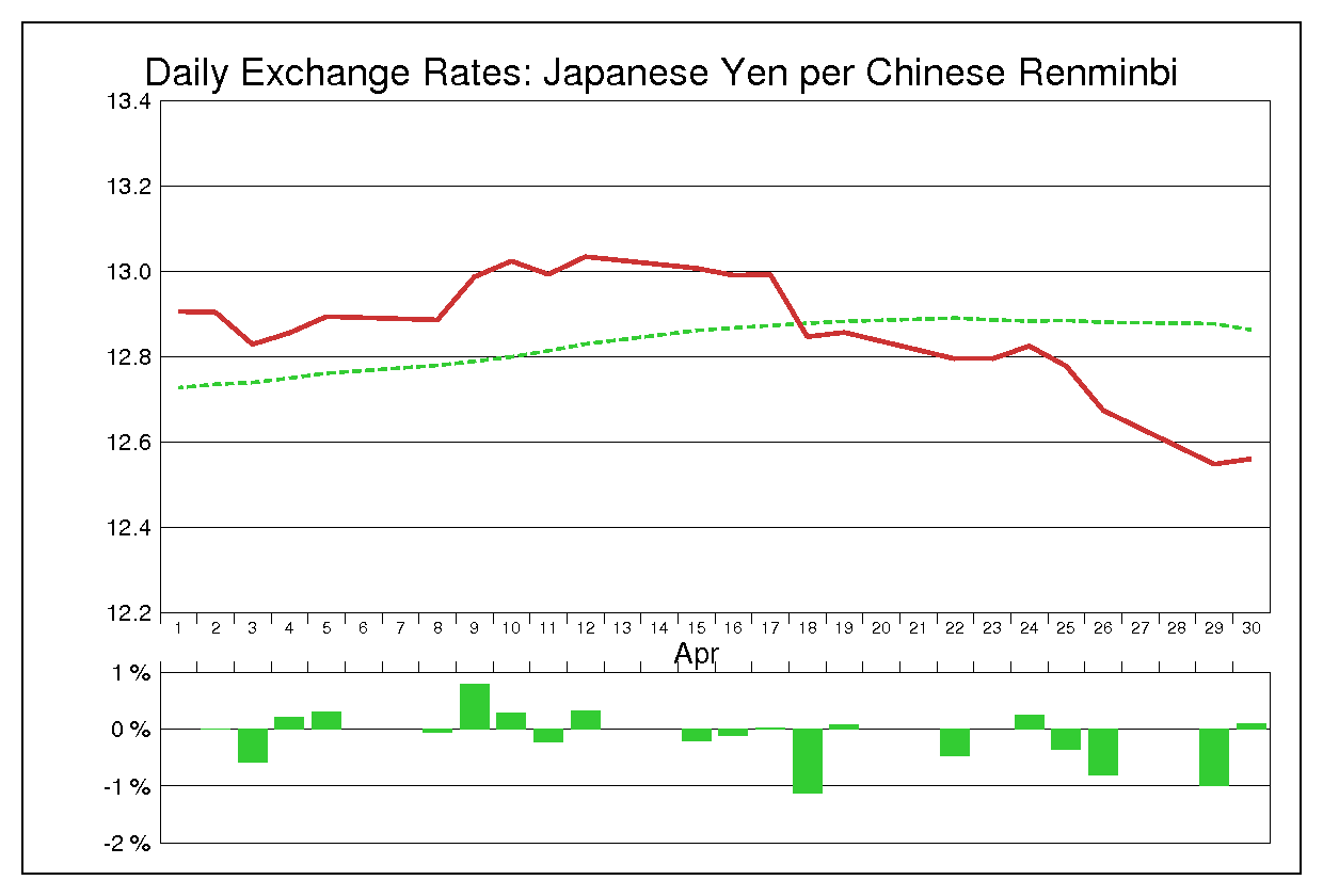 1996年4月の人民元円（CNY/JPY）