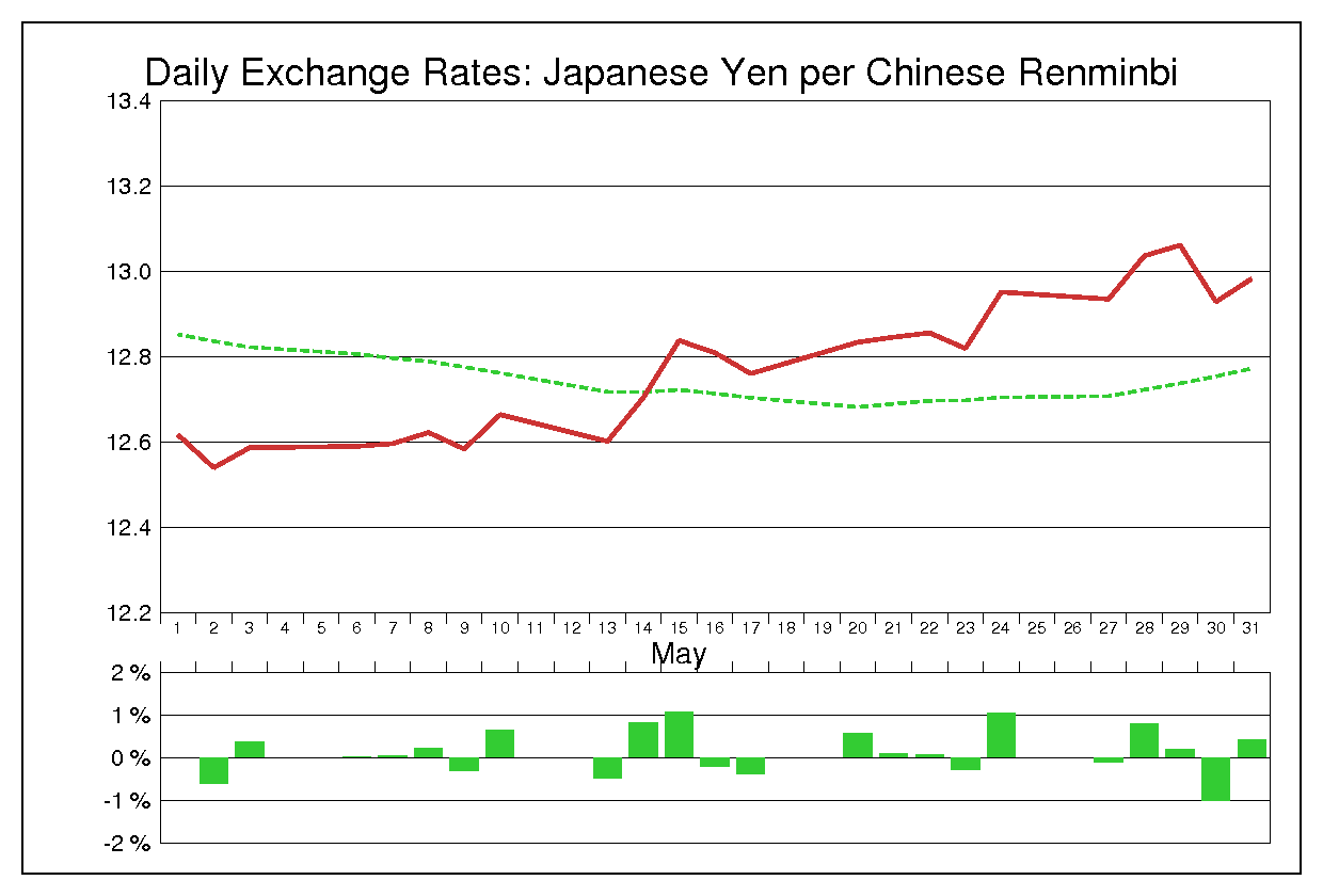 1996年5月の人民元円（CNY/JPY）