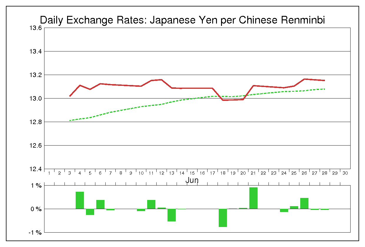 1996年6月の人民元円（CNY/JPY）
