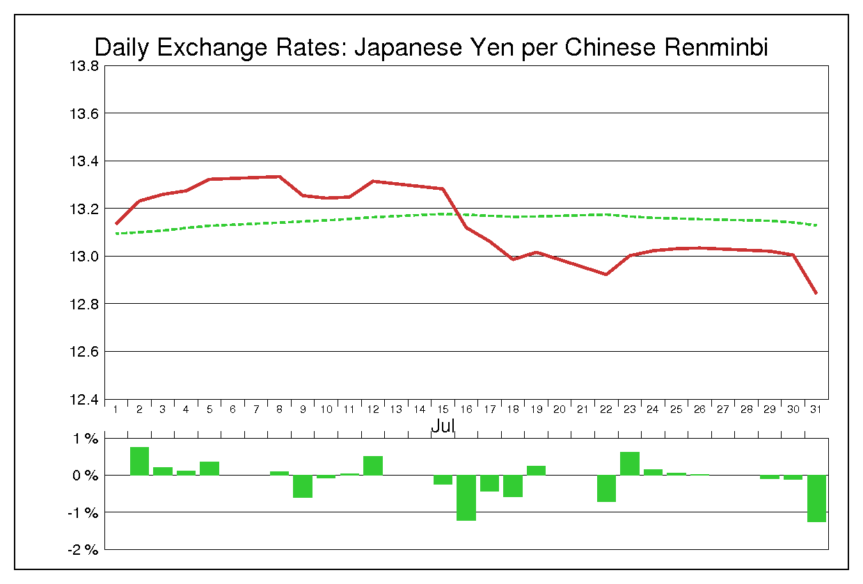 1996年7月の人民元円（CNY/JPY）
