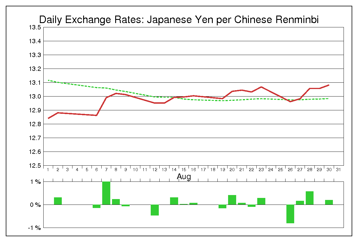 1996年8月の人民元円（CNY/JPY）