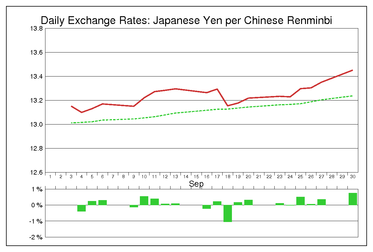 1996年9月の人民元円（CNY/JPY）