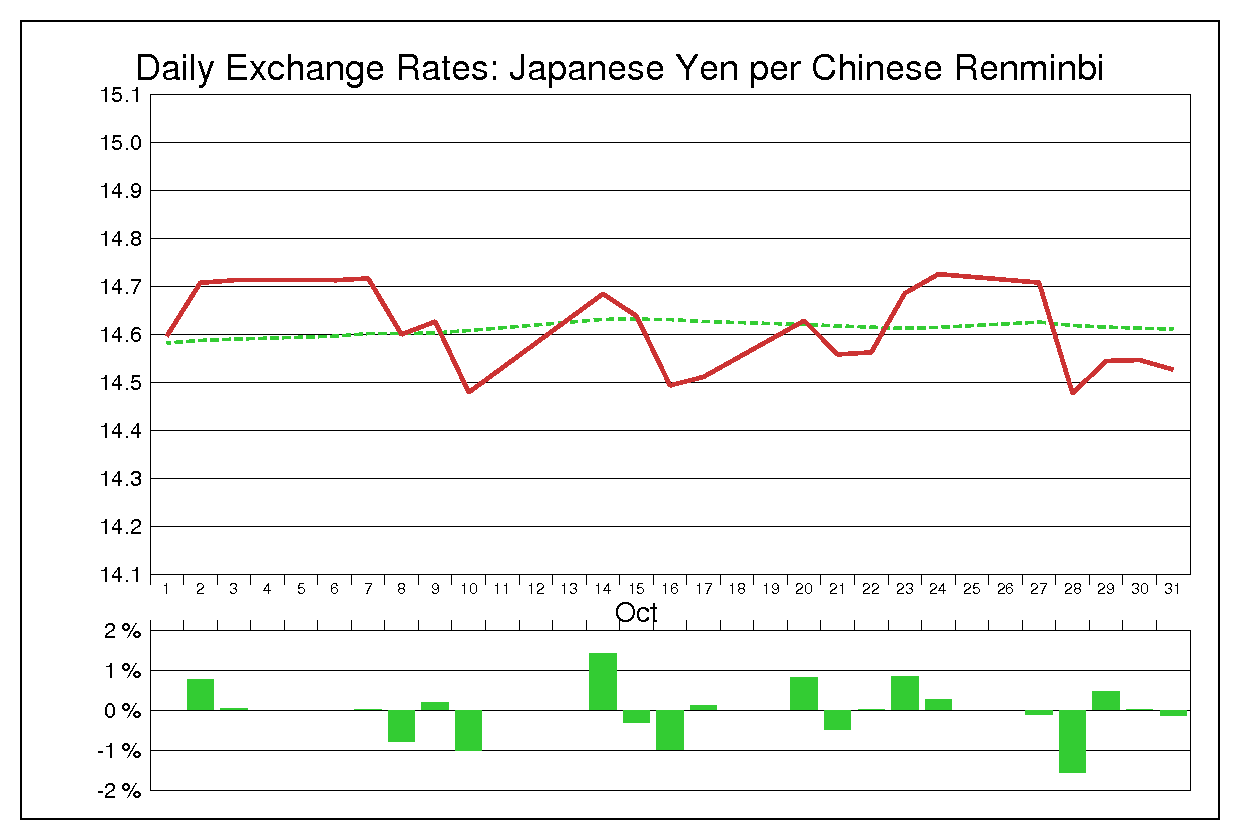 1997年10月の人民元円（CNY/JPY）