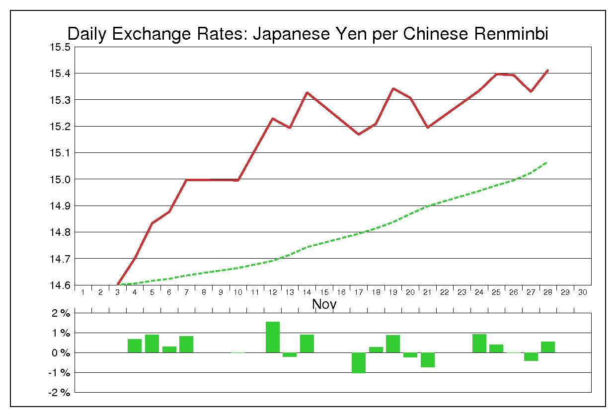 1997年11月の人民元円（CNY/JPY）
