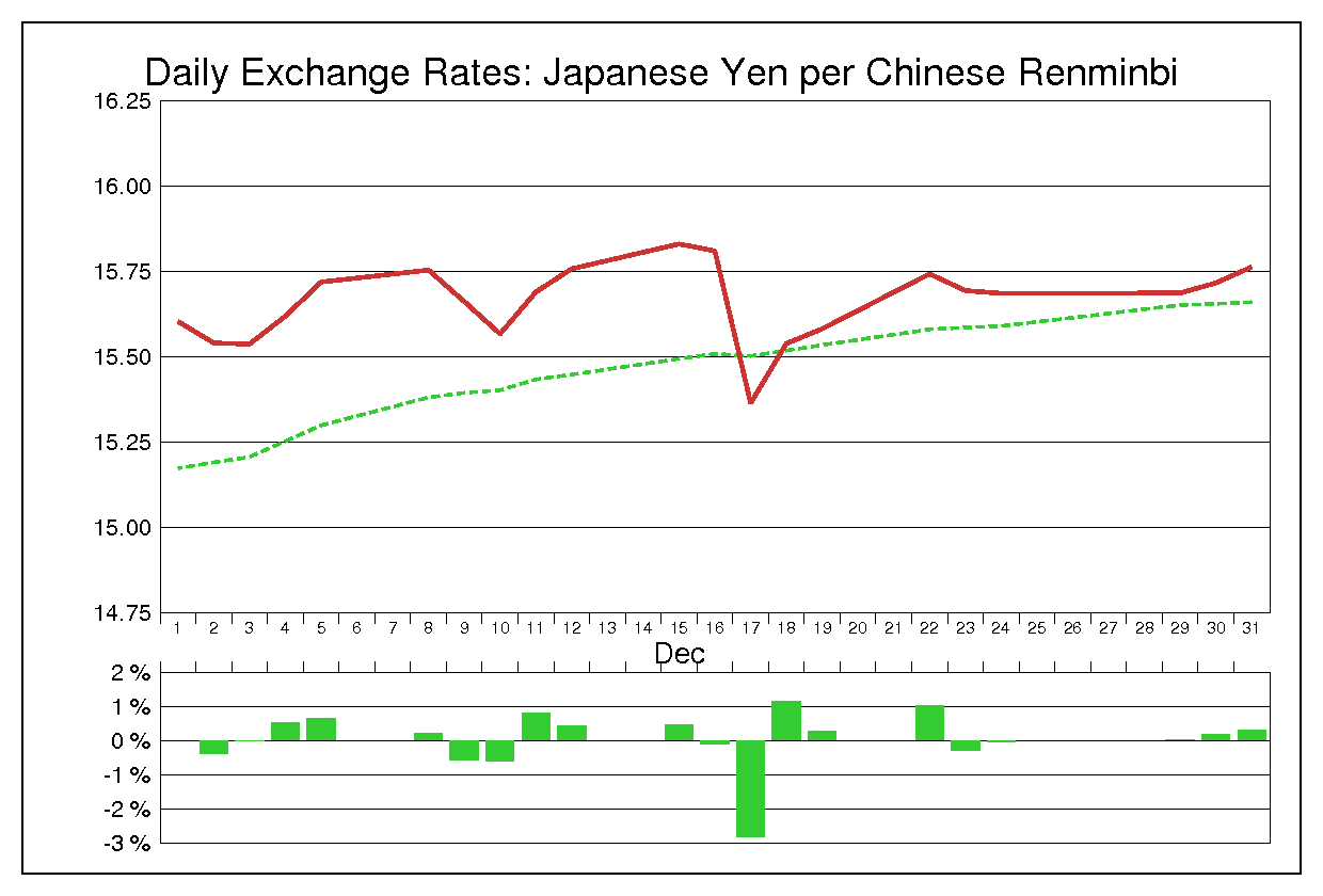1997年12月の人民元円（CNY/JPY）