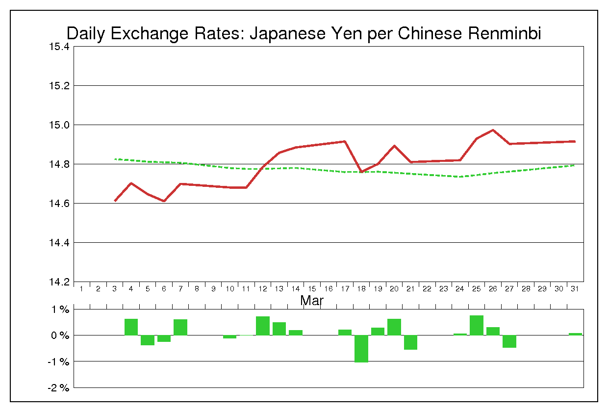1997年3月の人民元円（CNY/JPY）