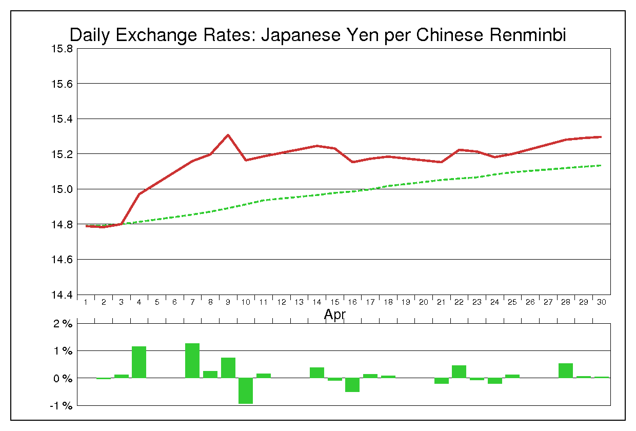 1997年4月の人民元円（CNY/JPY）