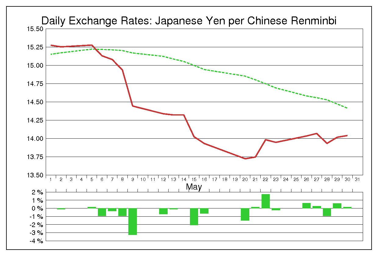 1997年5月の人民元円（CNY/JPY）