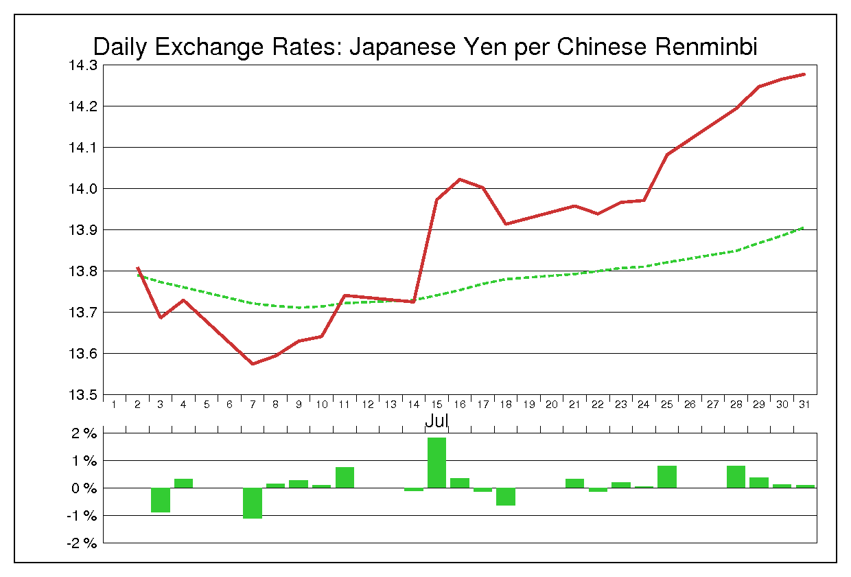 1997年7月の人民元円（CNY/JPY）
