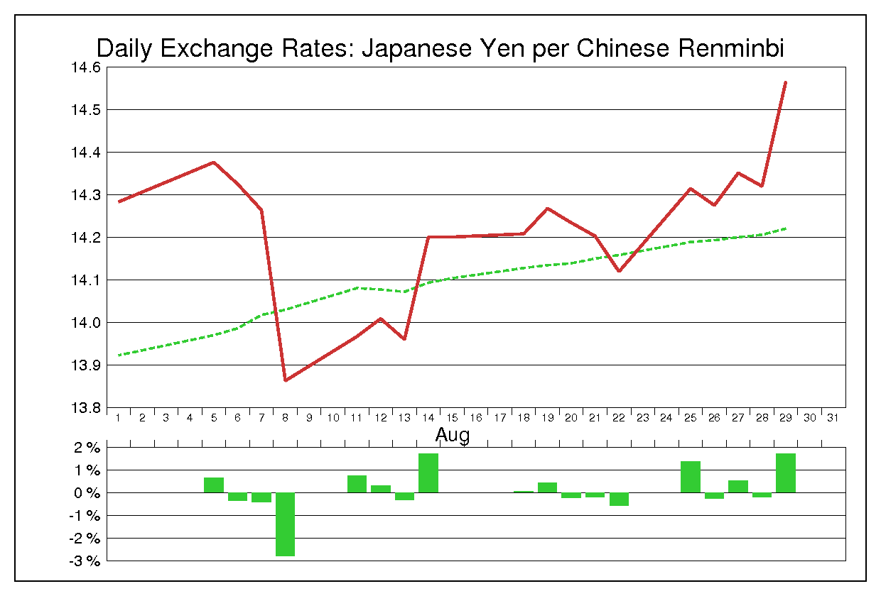 1997年8月の人民元円（CNY/JPY）