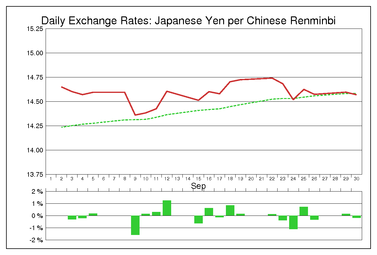 1997年9月の人民元円（CNY/JPY）