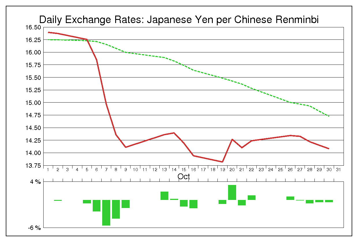 1998年10月の人民元円（CNY/JPY）