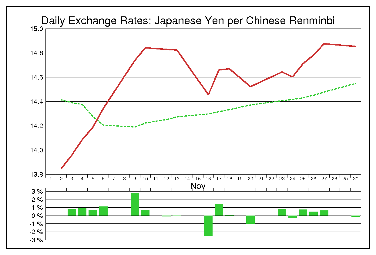 1998年11月の人民元円（CNY/JPY）