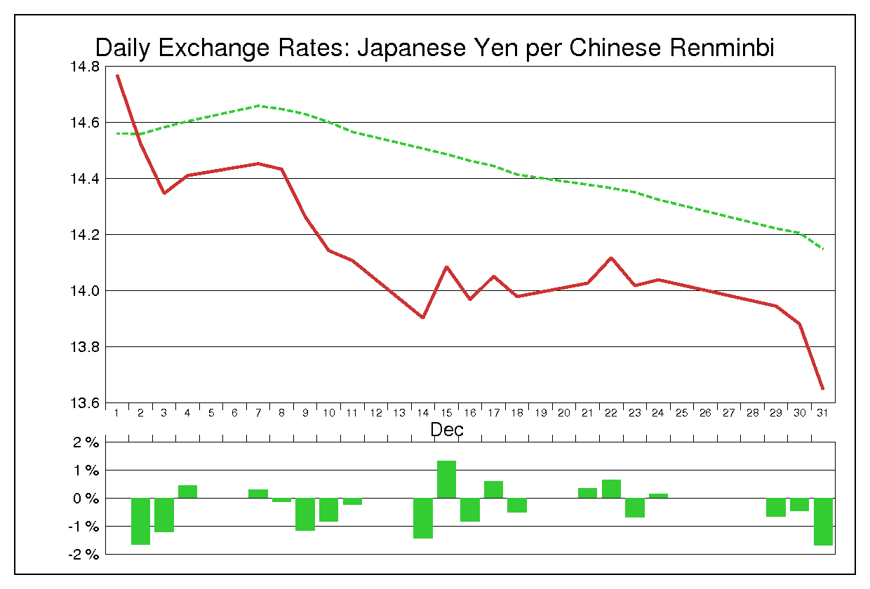 1998年12月の人民元円（CNY/JPY）