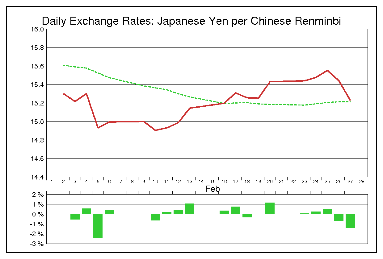 1998年2月の人民元円（CNY/JPY）