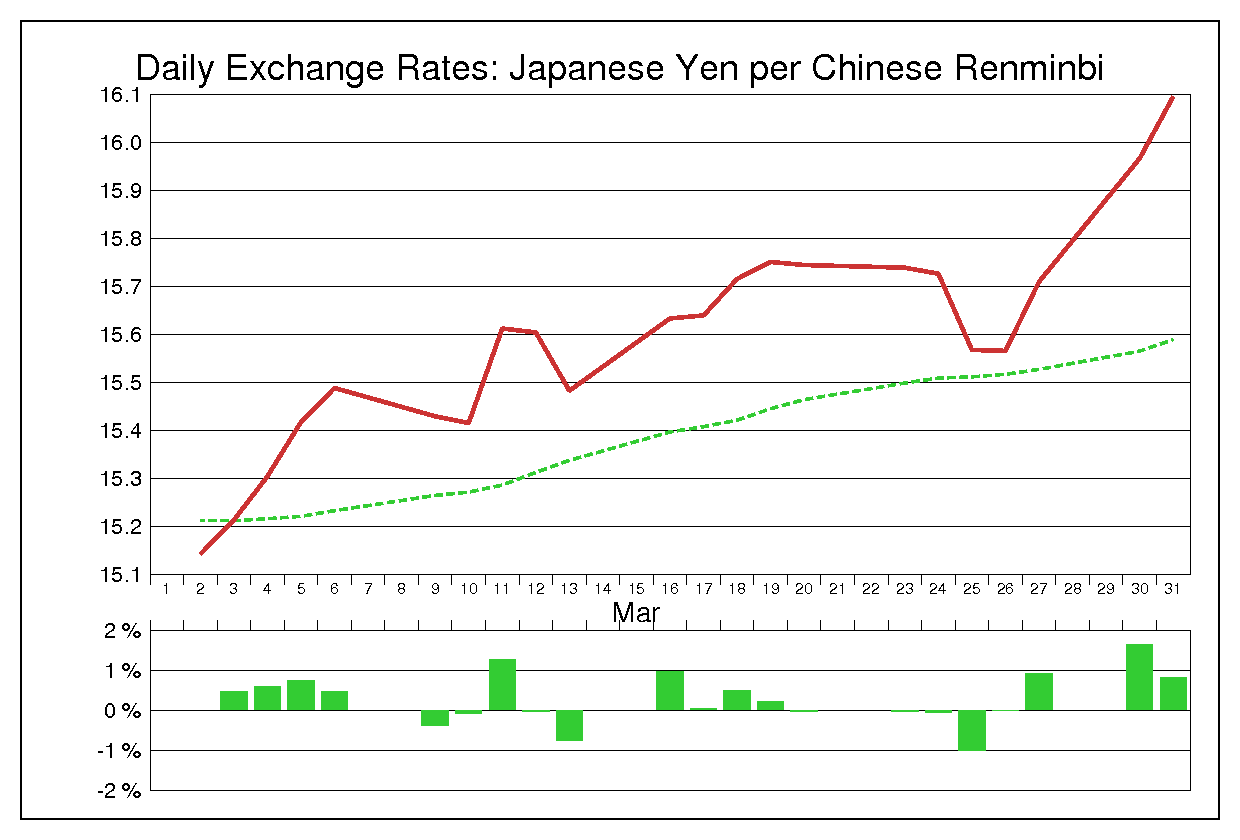1998年3月の人民元円（CNY/JPY）