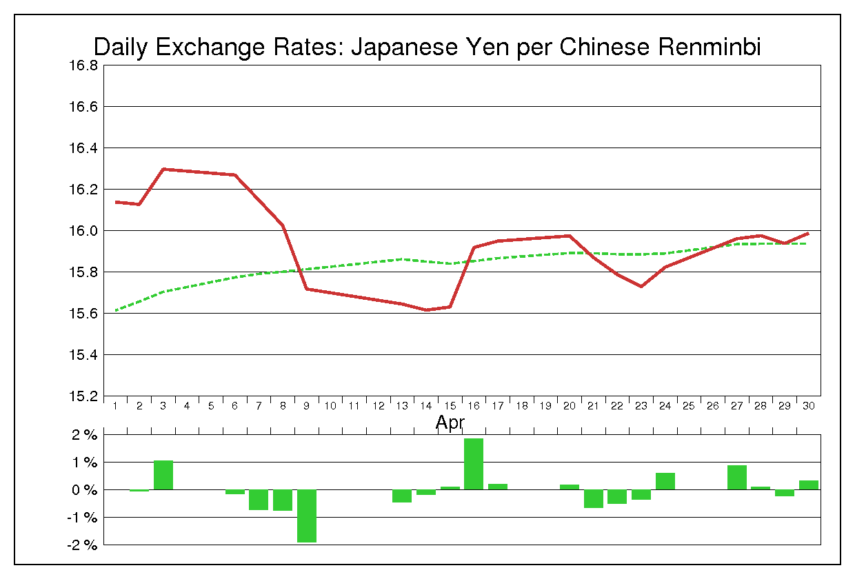1998年4月の人民元円（CNY/JPY）