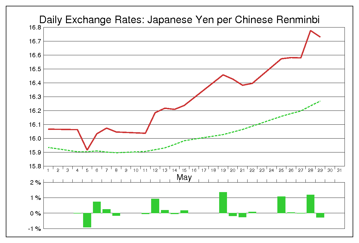 1998年5月の人民元円（CNY/JPY）