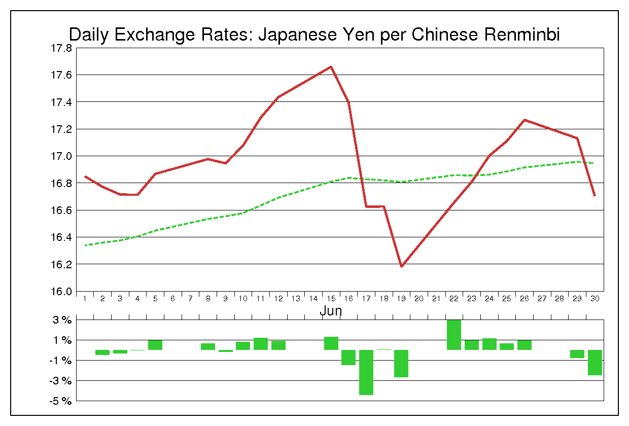 1998年6月の人民元円（CNY/JPY）