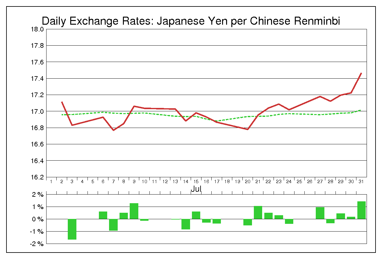 1998年7月の人民元円（CNY/JPY）