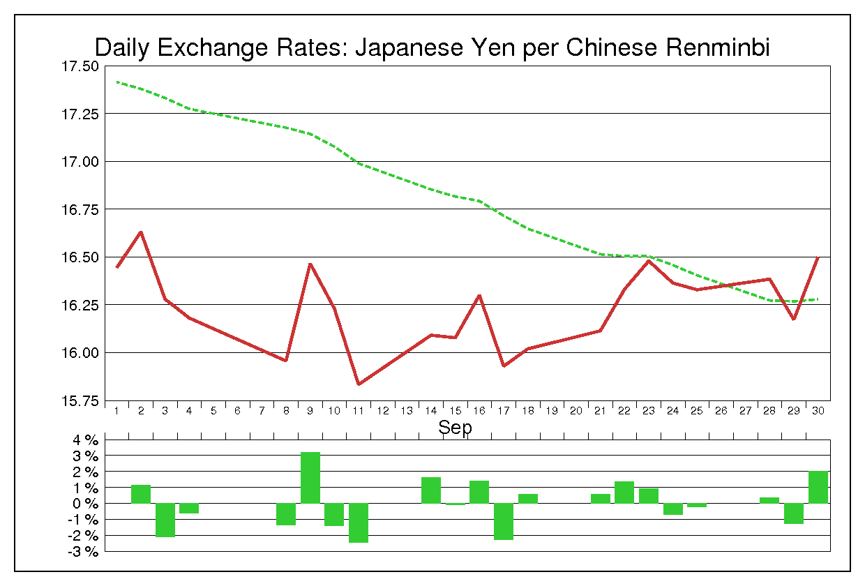 1998年9月の人民元円（CNY/JPY）
