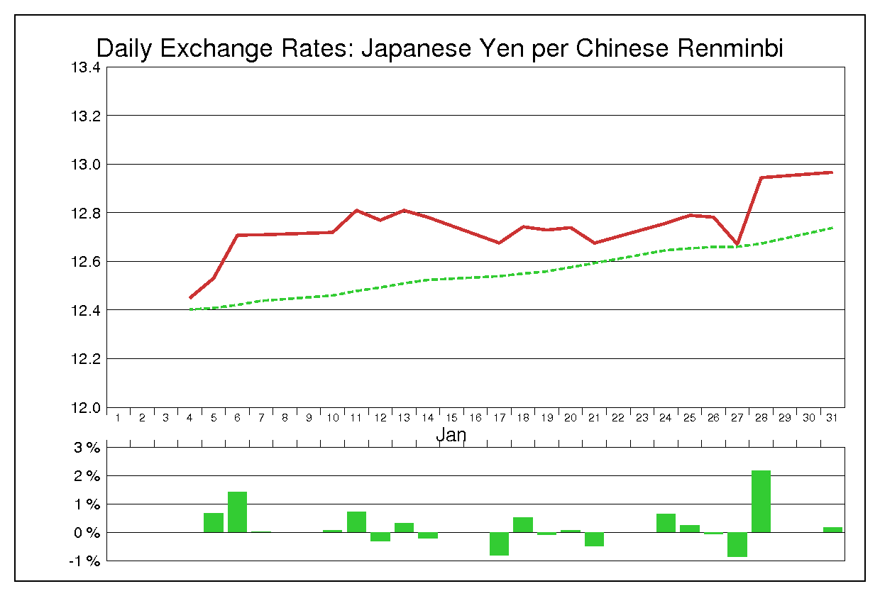 2000年1月の人民元円（CNY/JPY）