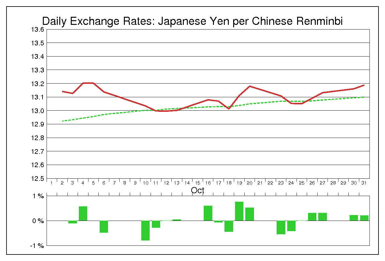 2000年10月の人民元円（CNY/JPY）