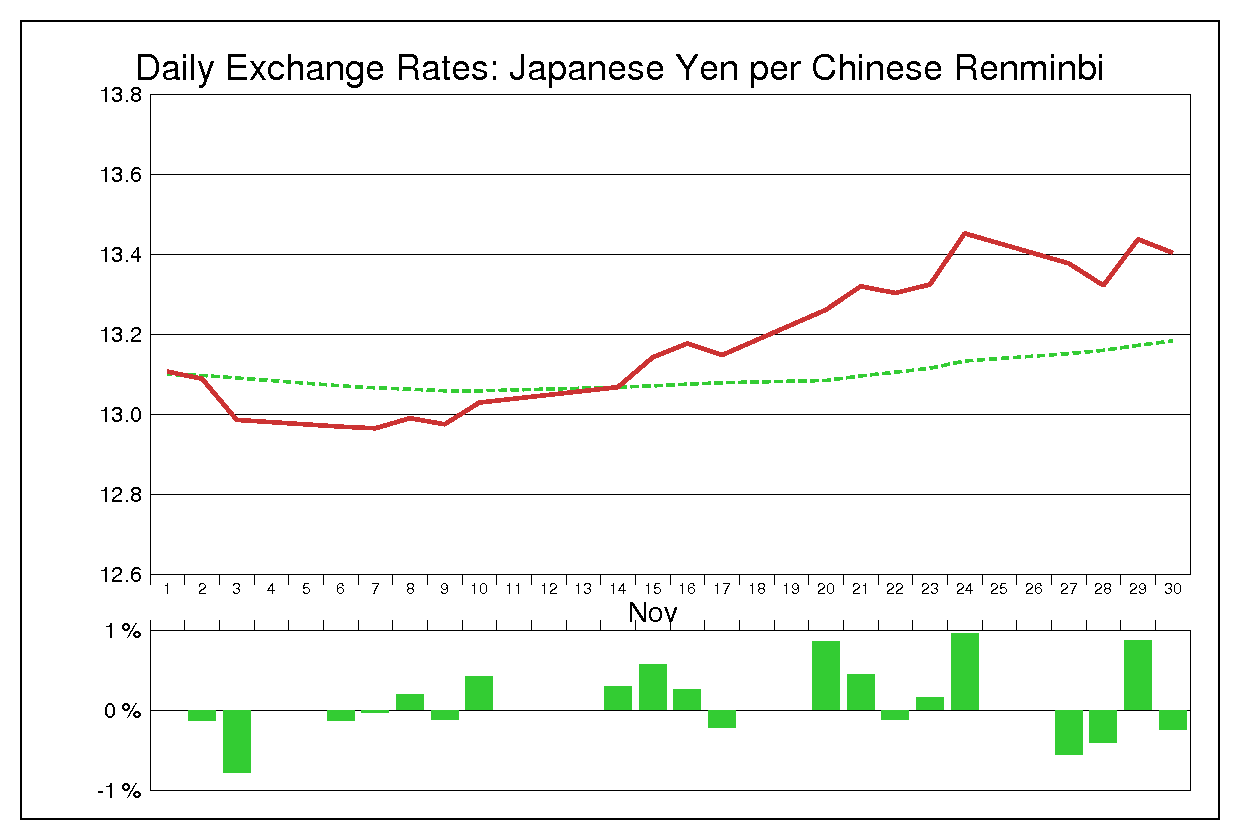 2000年11月の人民元円（CNY/JPY）