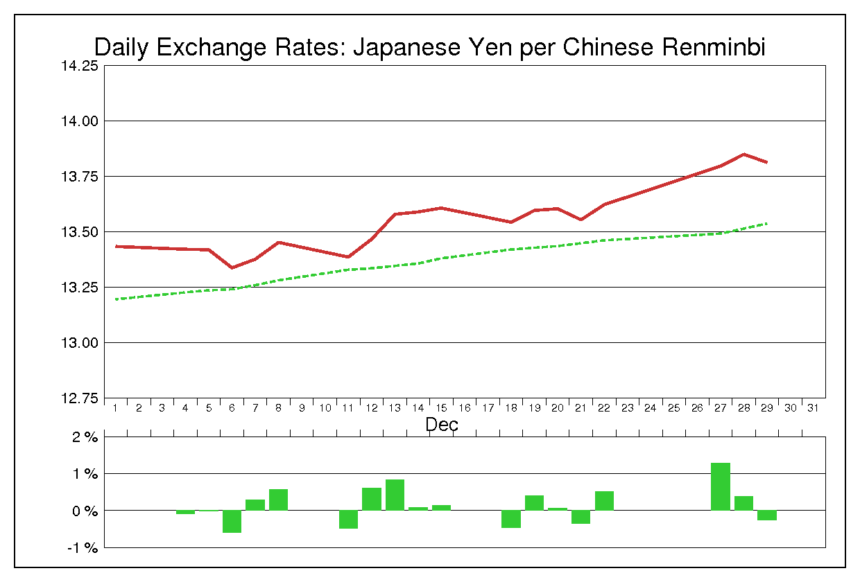 2000年12月の人民元円（CNY/JPY）