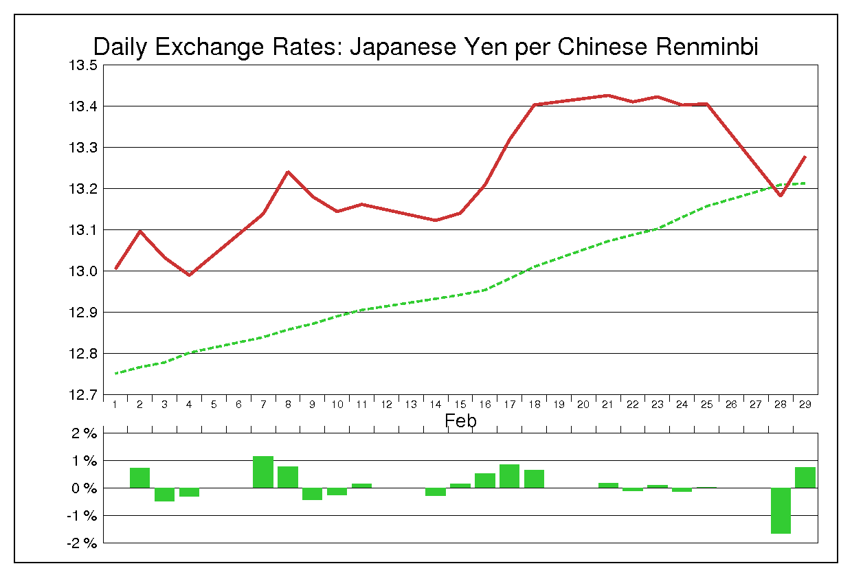 2000年2月の人民元円（CNY/JPY）