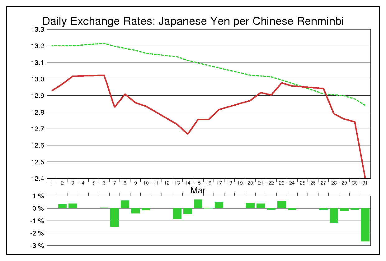 2000年3月の人民元円（CNY/JPY）
