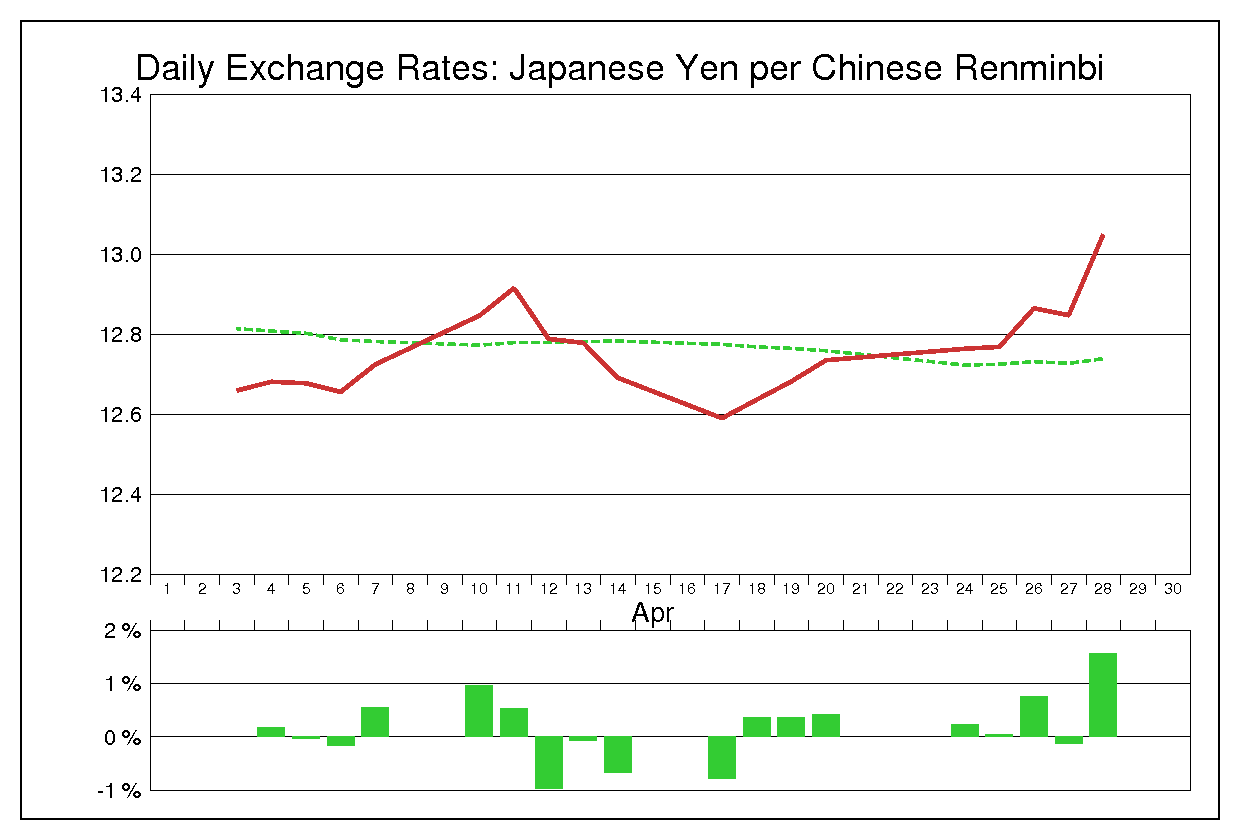2000年4月の人民元円（CNY/JPY）