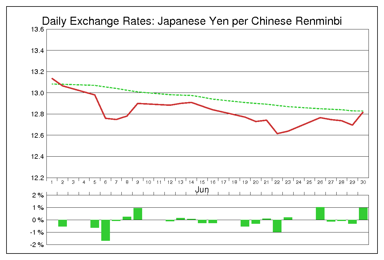 2000年6月の人民元円（CNY/JPY）