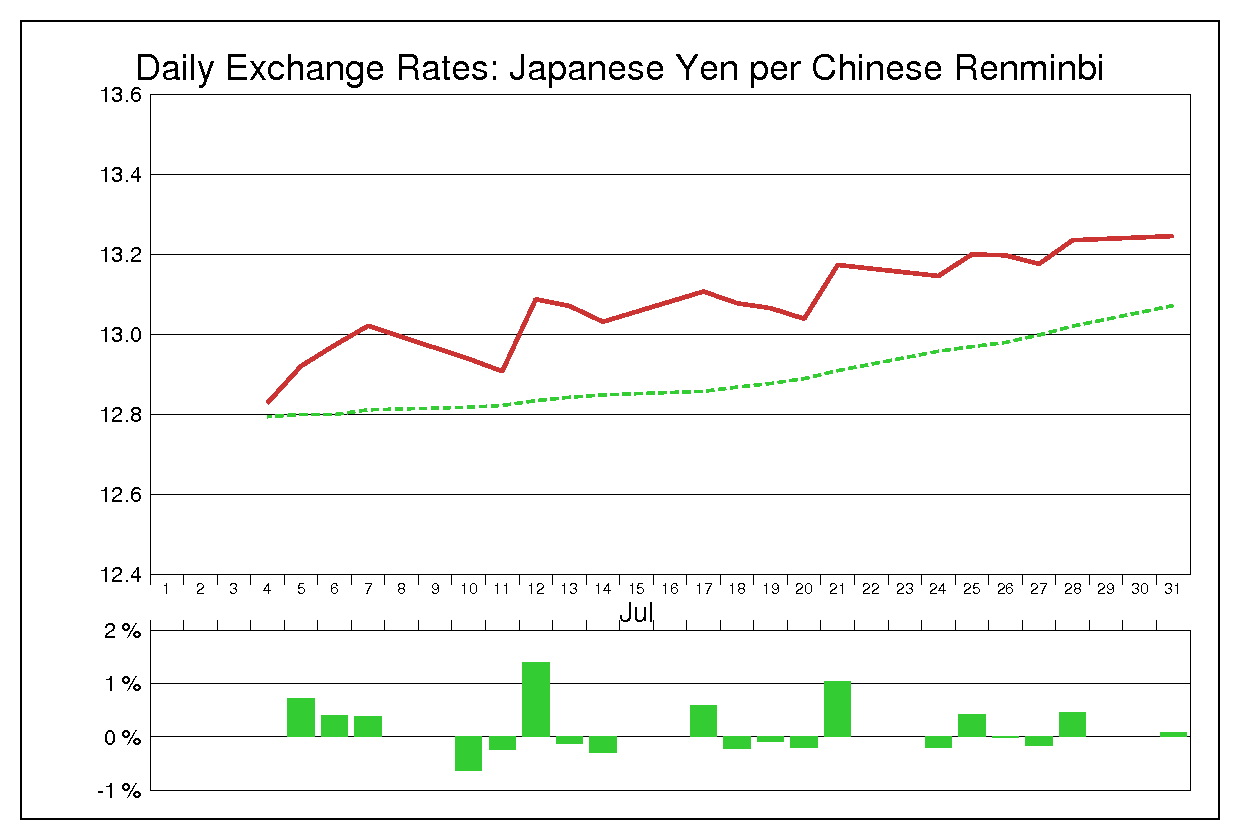 2000年7月の人民元円（CNY/JPY）