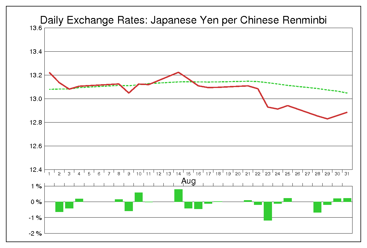 2000年8月の人民元円（CNY/JPY）