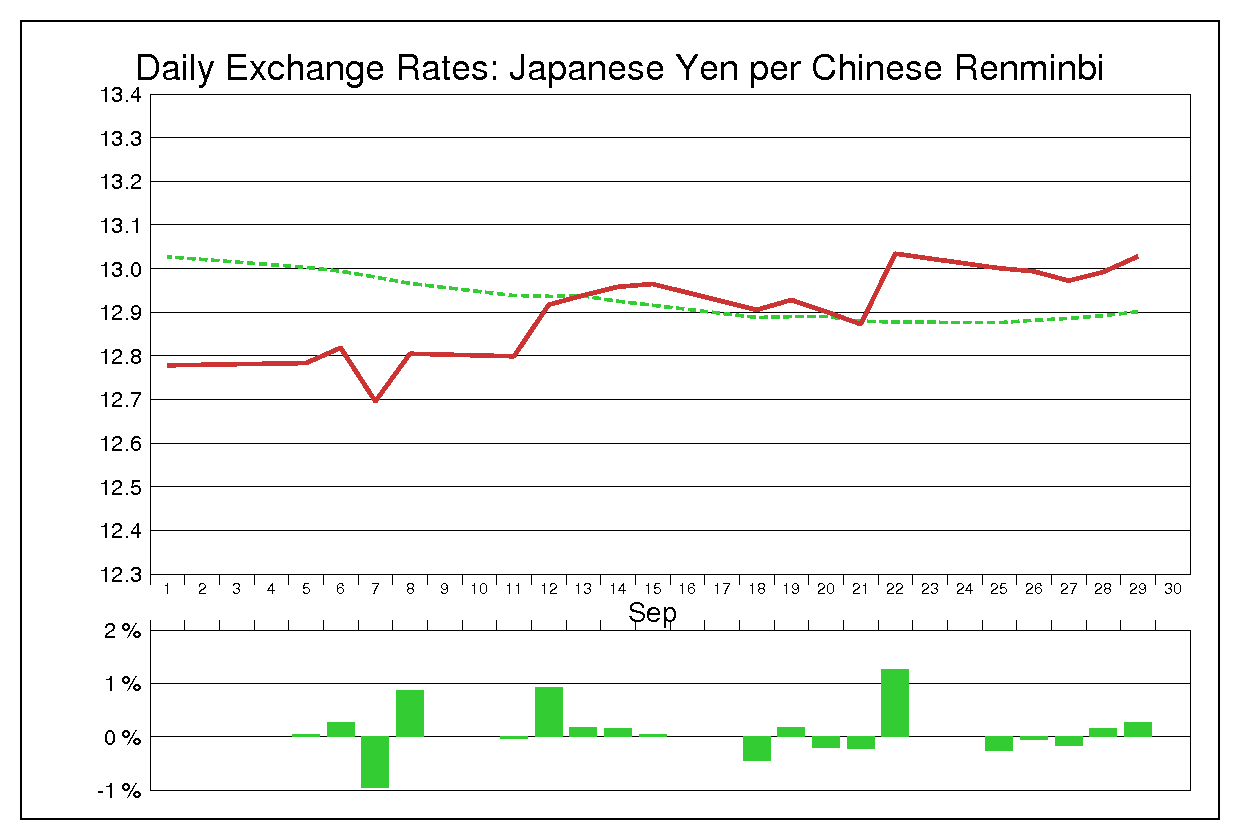 2000年9月の人民元円（CNY/JPY）