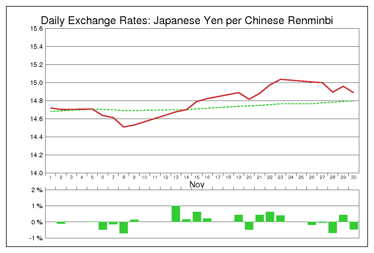 2001年11月の人民元円（CNY/JPY）