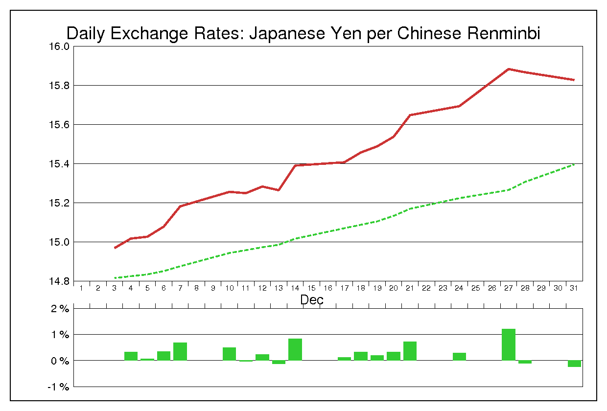 2001年12月の人民元円（CNY/JPY）