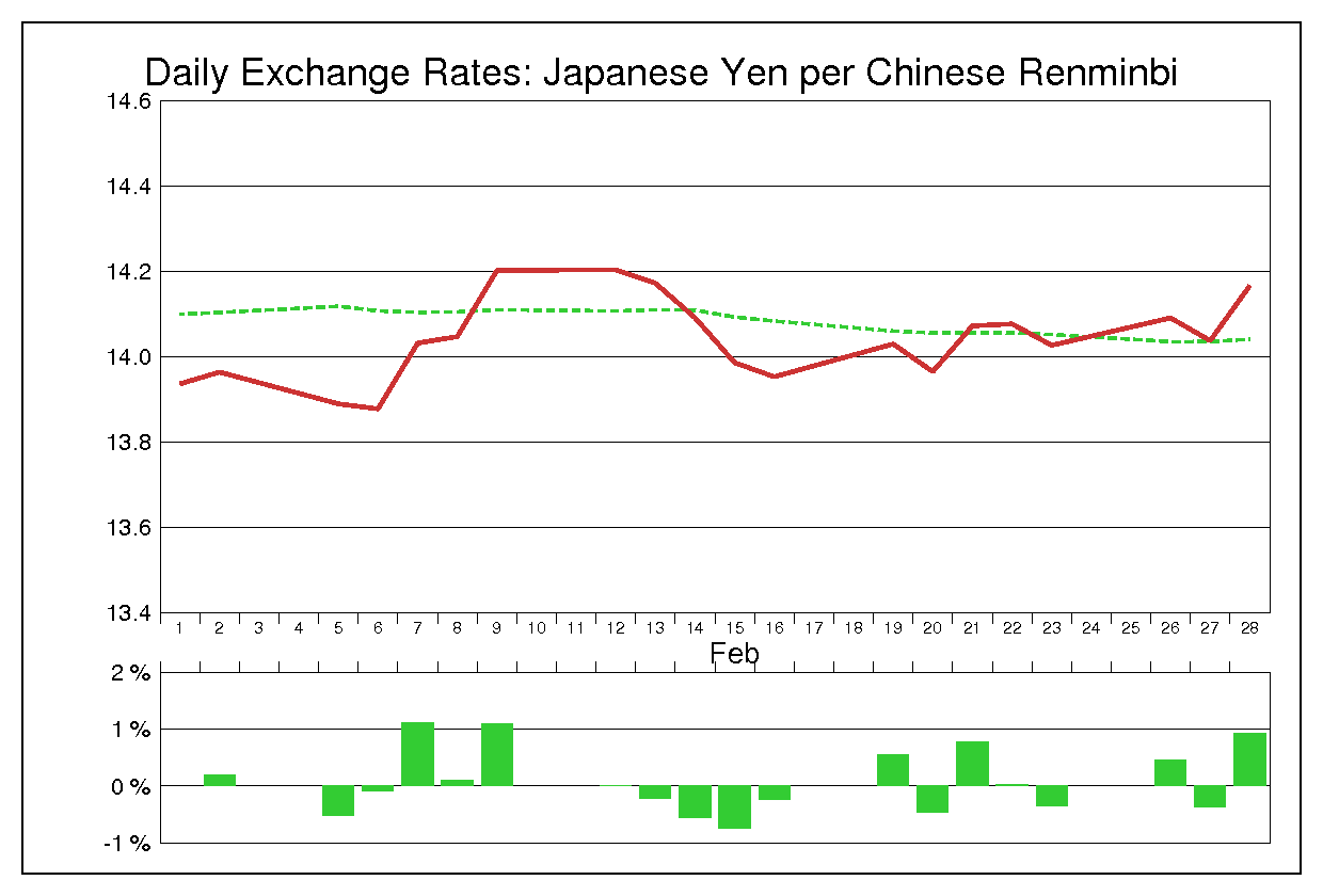 2001年2月の人民元円（CNY/JPY）