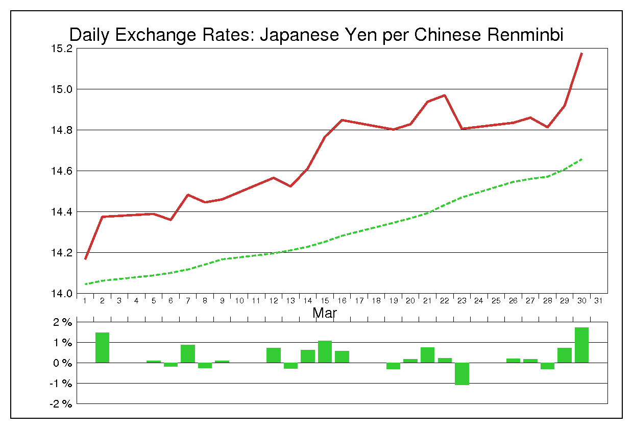 2001年3月の人民元円（CNY/JPY）