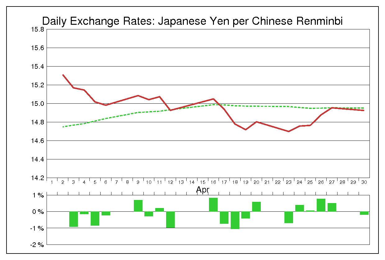 2001年4月の人民元円（CNY/JPY）