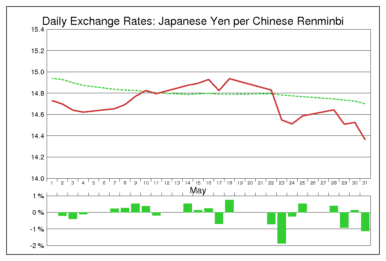 2001年5月の人民元円（CNY/JPY）