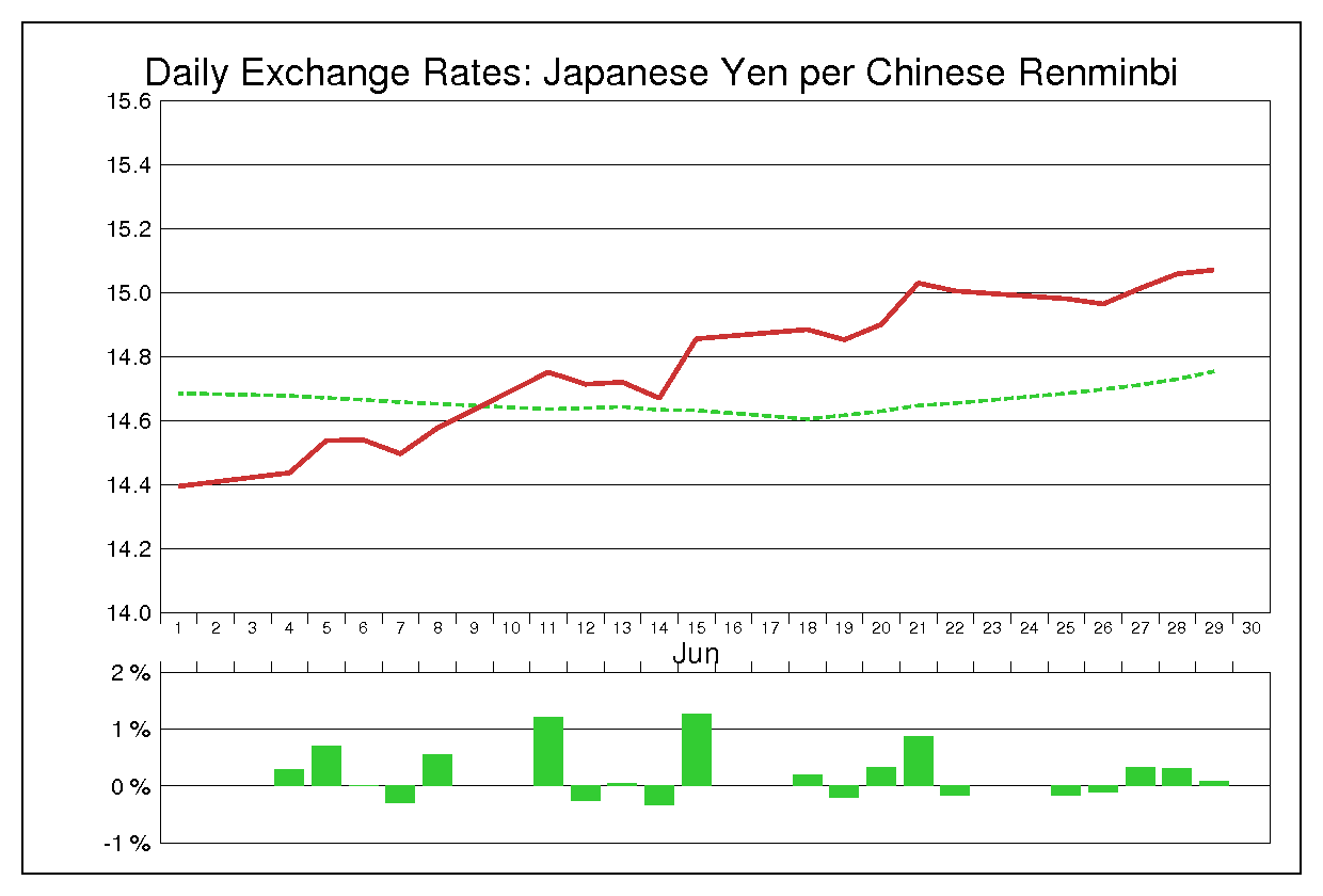 2001年6月の人民元円（CNY/JPY）