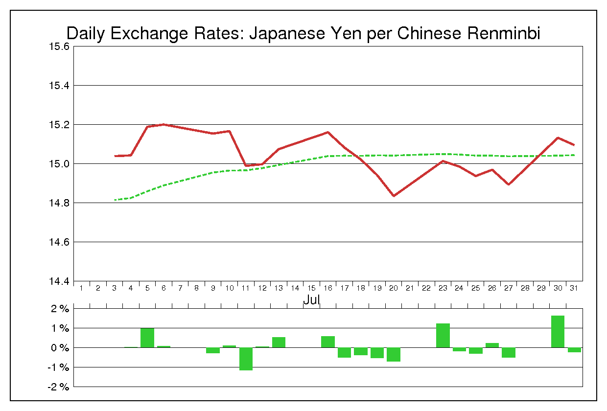2001年7月の人民元円（CNY/JPY）