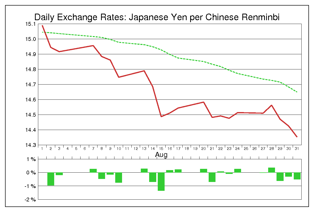 2001年8月の人民元円（CNY/JPY）